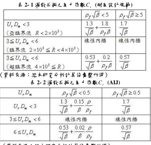 表 2- 1 渦散共振之風力係數 C   (耐風設計規範)  r