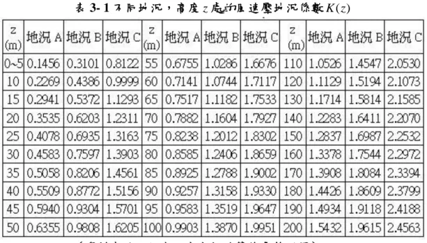 表 3- 1 不同地況，高度 z 處的風速壓地況係數 K (z )