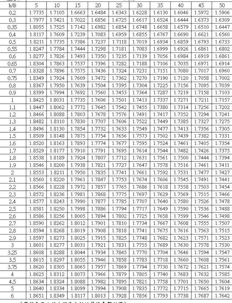 表 3- 3 普通建築物之陣風反應因子 G   (地況 B) 