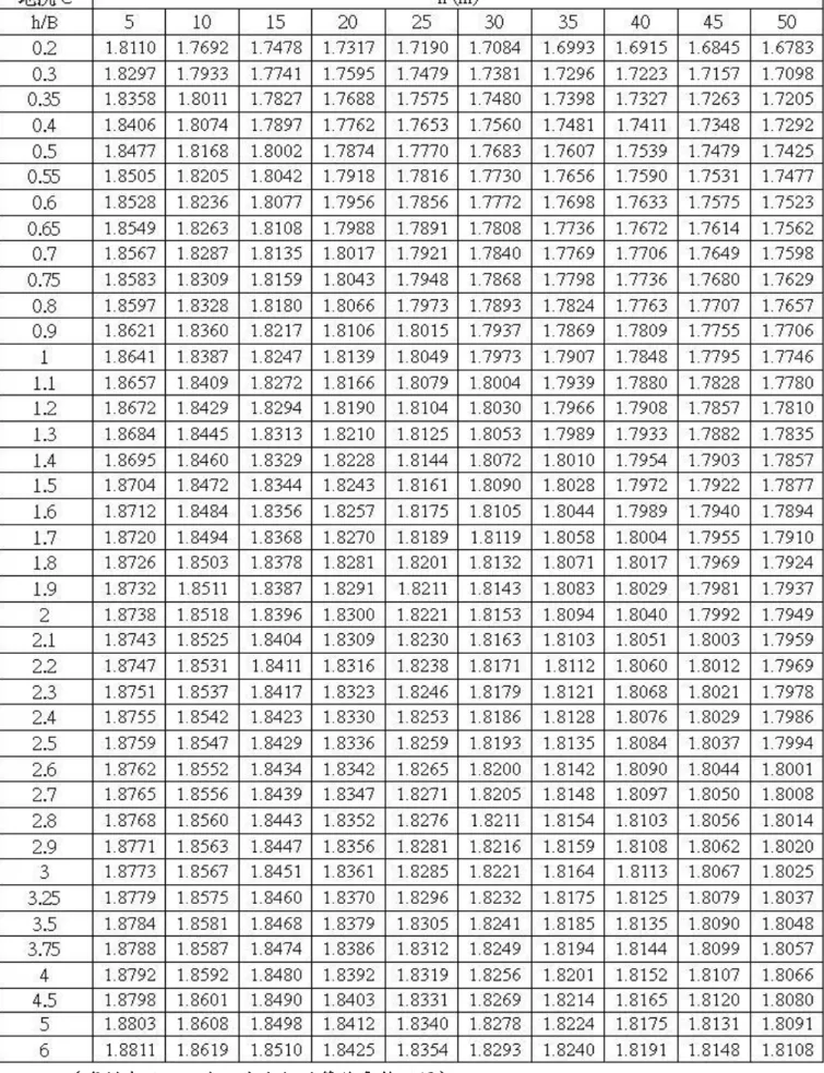 表 3- 4 普通建築物之陣風反應因子 G   (地況 C) 