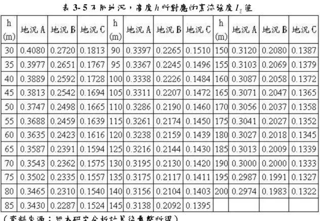 表 3- 5 不同地況，高度 h 所對應的紊流強度 I 值  z