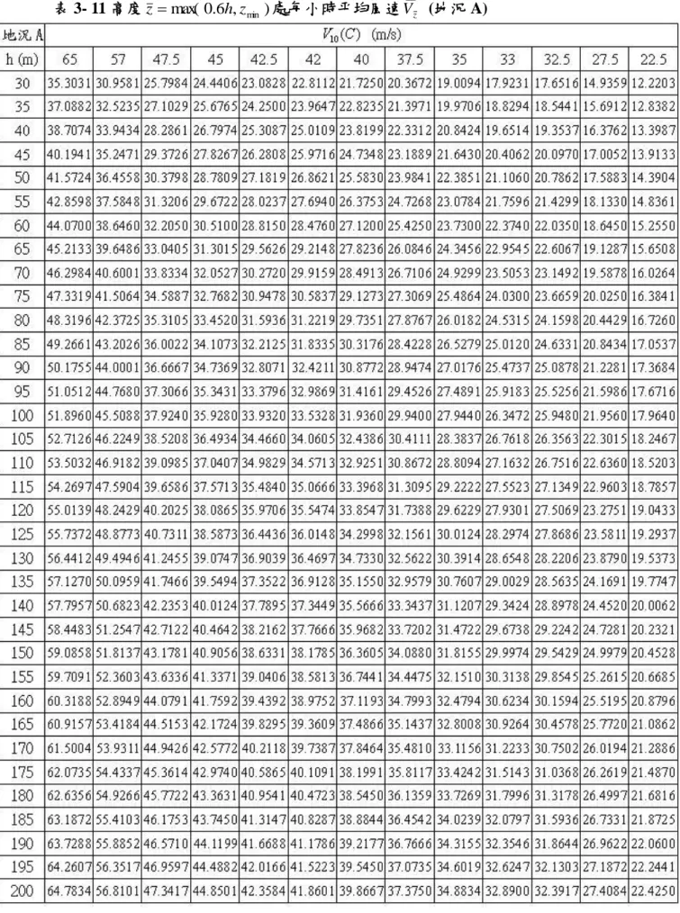 表 3- 11 高度 z  max( 0 . 6 h , z min ) 處每小時帄均風速 V   (地況 A)  z