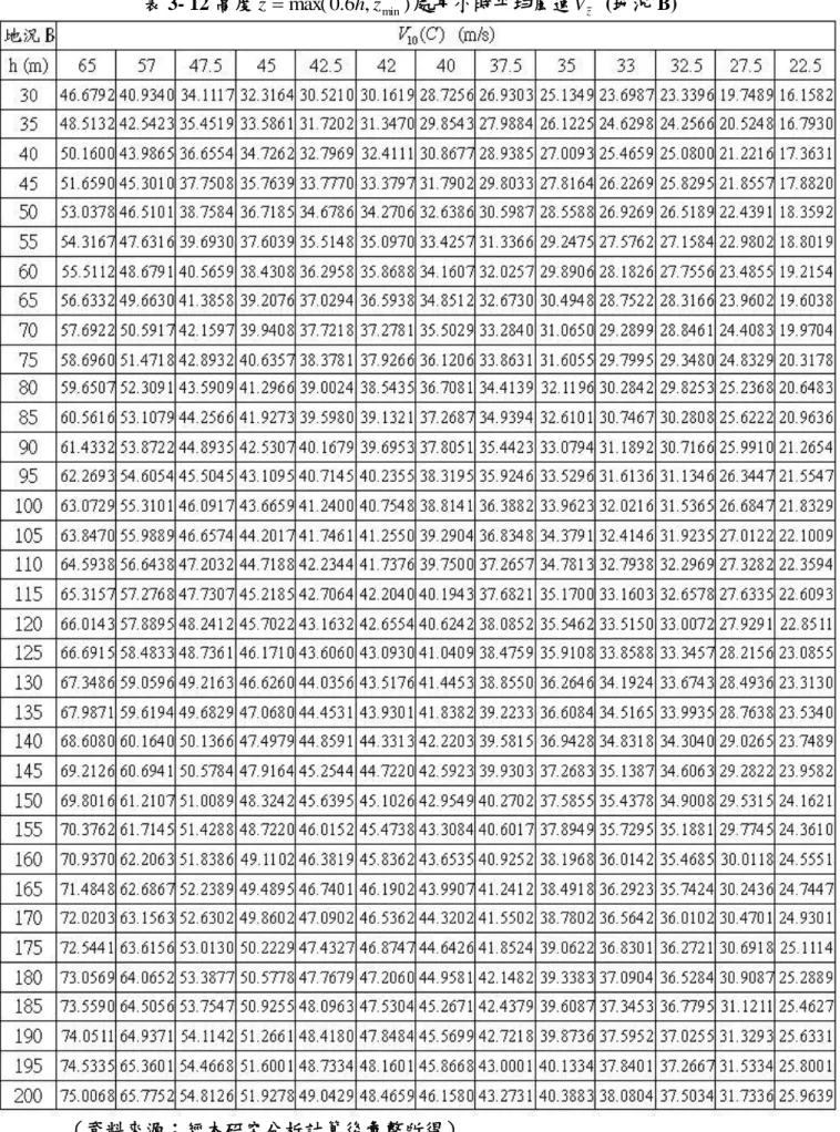 表 3- 12 高度 z  max( 0 . 6 h , z min ) 處每小時帄均風速 V   (地況 B)  z
