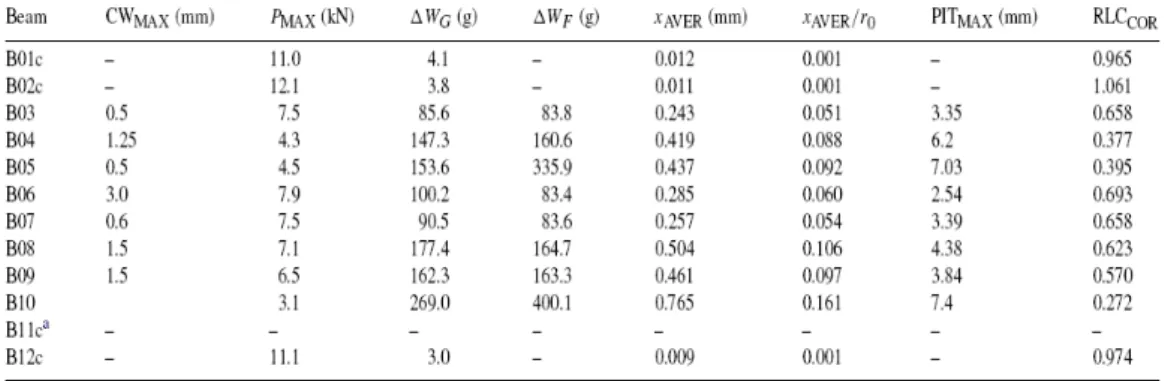 表 2-3.1 實驗數據【Torres-Acosta, A.A., Navarro-Gutierrez, S., Terán-Guillén,  J.；2007】 
