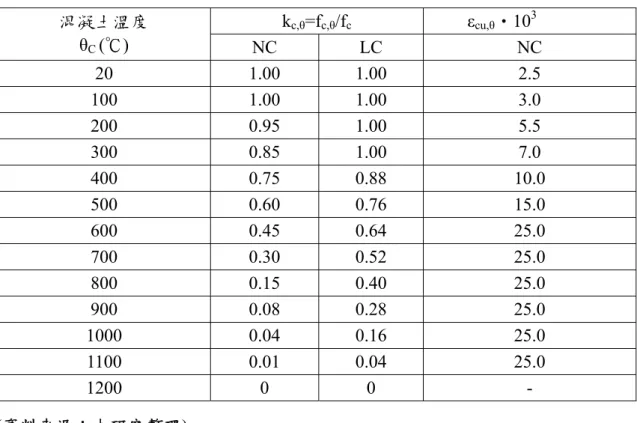 表 2.2 Eurocode 高溫下混凝土應力折減關係  k c,θ =f c,θ /f c ε cu,θ ‧ 10 3混凝土溫度  θ C  (℃)  NC LC  NC  20 1.00  1.00 2.5  100 1.00  1.00 3.0  200 0.95  1.00 5.5  300 0.85  1.00 7.0  400 0.75  0.88 10.0  500 0.60  0.76 15.0  600 0.45  0.64 25.0  700 0.30  0.52 25.0  800 0