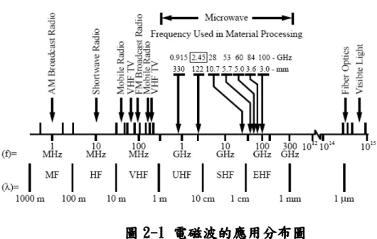 圖 2 22 2- -- -1 11 1      電磁波的應用分布圖 電磁波的應用分布圖 電磁波的應用分布圖 電磁波的應用分布圖     資料來源