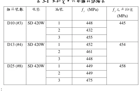表 3-1  本研究用竹節鋼筋試驗表  鋼筋號數  規格  編號  f  (MPa)  y f 之平均值 y (MPa)  1 448  2 432 D10 (#3) SD 420W  3 455  445  1 452  2 461 D13 (#4) SD 420W  3 448  454  1 449  2 449 D25 (#8) SD 420W  3 475  458  註：  1
