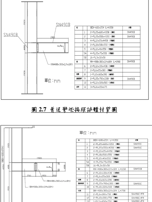 圖 2.8  托梁式彎矩接頭試體材質圖 