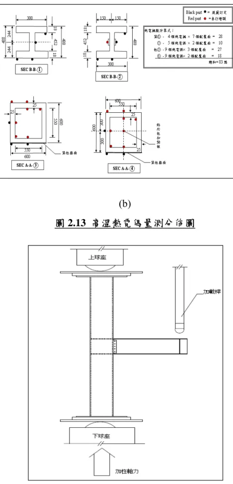 圖 2.13  高溫熱電偶量測分佈圖 