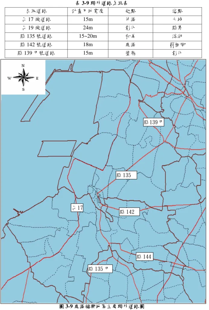 表 3-9 聯外道路系統表  各級道路  計畫用地寬度 起點  迄點  台 17 線道路  15m  伸港  大城        台 19 線道路  24m  彰化  縣界  縣 135 號道路  15~20m  和美  溪湖  縣 142 號道路  18m  鹿港  莿桐腳  縣 139 甲號道路  15m  塗厝  彰化  圖 3-9 鹿港福興地區主要聯外道路圖 縣 135 縣 135 甲縣 142  縣 144台 17 縣 139 甲