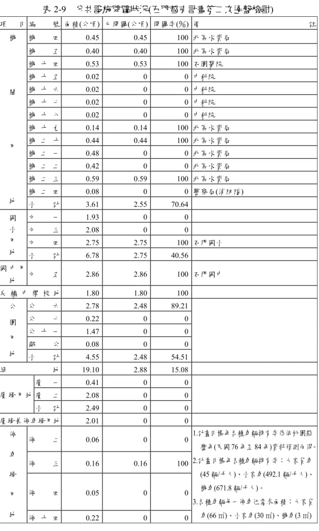 表 2-9  公共設施開闢狀況(石門都市計畫第二次通盤檢討)  項 目 編 號  面積(公頃)  已開闢(公頃) 開闢率(％) 備 註 機 四 0.45  0.45 100 北區水資局  機 五 0.40  0.40 100 北區水資局  機 十 四 0.53  0.53 100 石園醫院  機 十 五 0.02  0 0 中科院  機 十 六 0.02  0 0 中科院  機 十 七 0.02  0 0 中科院  機 十 八 0.02  0 0 中科院  機 十 九 0.14  0.14 100 北區水資