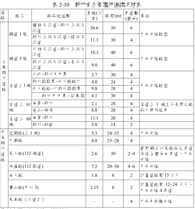 表 2-10  新竹市主要聯外道路系統表  道 路 層 路名  路段起迄點  里程(公里)  路寬(m) 車道數(雙向) 備註  楊梅交流道 ~新竹系統交 流道  30.6 30  6  國道 1 號  新竹系統交流道 ~頭份交 流道  11.3 30  4  中央分隔路型  竹林交流道 ~新竹系統交 流道  10.3 40  6  國道 3 號  新竹系統交流道 ~香山交 流道  9.0 40  6  中央分隔路型  竹北~新竹市市界  2.7 30  4  新竹縣縣界~西大路路口  4.0 24  4 