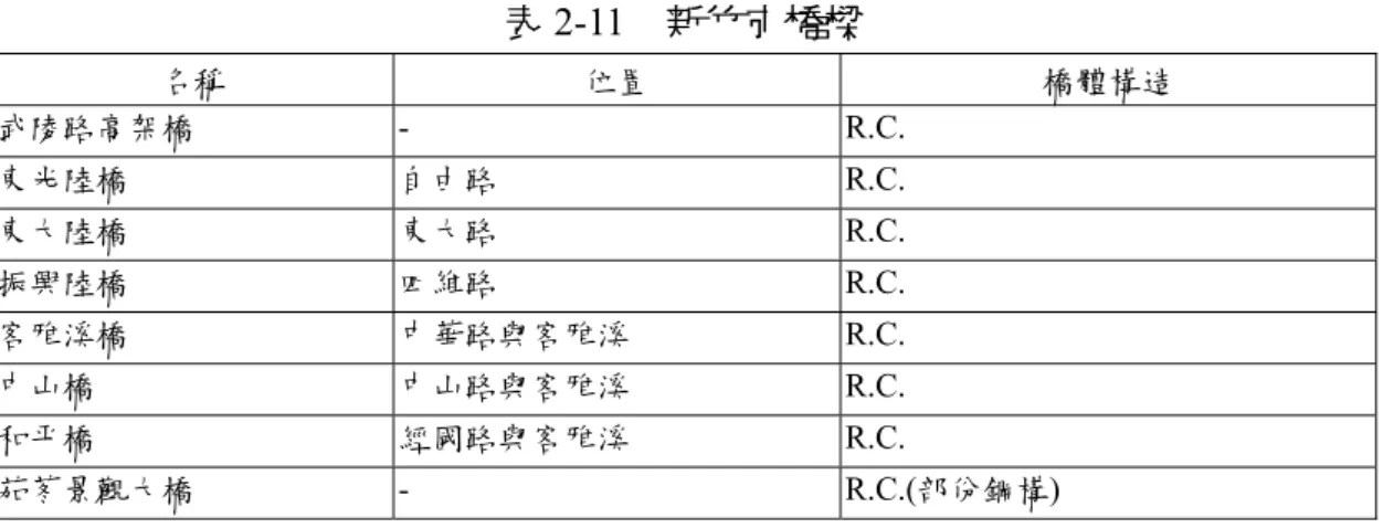 表 2-11  新竹市橋樑  名稱  位置  橋體構造  武陵路高架橋 -  R.C.  東光陸橋  自由路 R.C.  東大陸橋  東大路 R.C.  振興陸橋  四維路 R.C