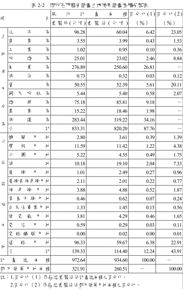 表 2-2  現行石門都市計畫土地使用計畫面積分配表  現 行 計 畫 面 積 百 分 比 ( 1 ) 百 分 比 ( 2 ) 項 目  重 製 前 ( 公 頃 ) 重 製 後 ( 公 頃 ) （％）  （％）  住 宅 區 96.28 60.04 6.42 23.05 商 業 區 3.55 3.99 0.43 1.53 工 業 區 1.02 0.95 0.10 0.36 旅 遊 區 25.01 23.02 2.46 8.84 風 景 區 276.89 250.60 26.81  － 保 存 區 0.73 