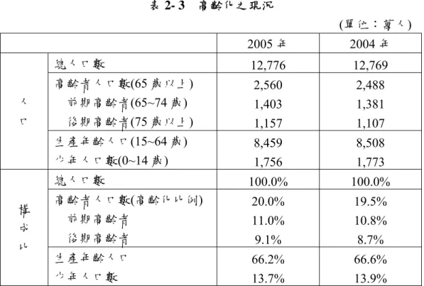 表 2- 3    高齡化之現況  (單位：萬人)  2005 年 2004 年  總人口數  12,776 12,769  高齡者人口數(65 歲以上)    前期高齡者(65~74 歲)    後期高齡者(75 歲以上)  2,560 1,403  1,157  2,488 1,381 1,107 人 口  生產年齡人口(15~64 歲)  少年人口數(0~14 歲)  8,459  1,756  8,508 1,773  總人口數  100.0% 100.0%  高齡者人口數(高齡化比例)    前期