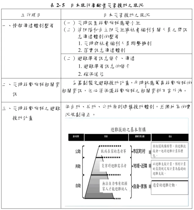 表 2- 5    日本現行高齡者災害援助之現況  工作項目  日本災害援助之現況  （一）災時設置弱勢族群應變小組  （二）消防隊和自主防災組織社會福利有關人員之間訊 息傳達體制的整備  1