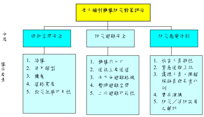 圖 2- 3    老人福利機構防災對策評估概念架構圖  資料來源：本研究整理  三、指標的挑選  當概念性架構建立之後，文獻分析中的因素被挑選出來，依循是否 可代表架構主軸之向度內涵(客觀性)、是否可具體代表該向度構成要素 (直接性)、且為實際可測量特性（產出性指標）及係穩定性現象表徵（狀 態指標）五項指標類型基準(Rossi &amp; Gilmartin, 1980)。此外，各向度之構 成要素之指標優先性，以灰色網底顯示其優先性較高。評估指標的確立 將藉由專家座談之召開，評估各指標之正確性、客觀性與直