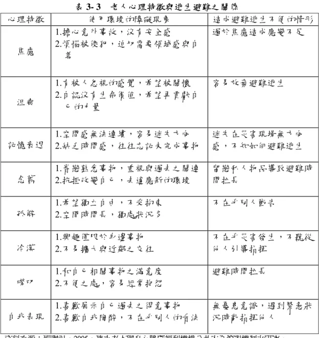 表 3- 3    老人心理特徵與逃生避難之關係  心理特徵  使用環境的障礙現象  造成避難逃生不便的情形 焦慮  1.擔心意外事故，沒有安全感  2.煩惱被侵犯，迫切需要領域感與自 尊  過於焦慮造成應變不足  沮喪  1.有被人忽視的感覺，希望被關懷  2.自認沒有生命價值，希望再貢獻自 已的力量  容易放棄避難逃生  記憶衰退  1.空間感無法連續，容易迷失方向  2.缺乏時間感，往往忘記未完成事物  迷失在災害現場無方向 感，不知如何避難逃生  念舊  1.眷戀熟悉事物，重視與過去之關連  2.抗