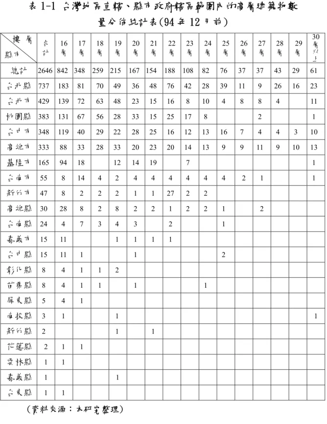 表 1-1 台灣地區直轄、縣市政府轄區範圍內的高層建築物數 量分佈統計表(94 年 12 月前)  樓  層  縣市  合 計  16 層  17層 18 層  19 層  20層 21層 22層 23層 24層 25層 26層 27 層  28 層  29 層  30層以 上 總計  2646  842  348 259 215 167 154 188 108 82 76 37 37 43 29 61  台北縣  737 183 81 70 49 36 48 76 42 28 39 11  9  26 1