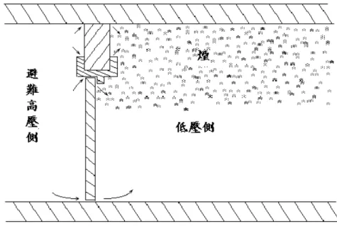 圖 3-1  增壓化以阻止煙自門縫洩露示意圖  (資料來源：參考文獻 A-3)  M. inMout.M.fireM.in負壓區 圖 3-2  減壓化使煙排出建築物外示意圖  (資料來源：參考文獻 A-3) 