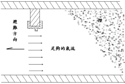 圖 3-3  以足夠速度的氣流阻擋煙之蔓延示意圖  (資料來源：參考文獻 A-3) 