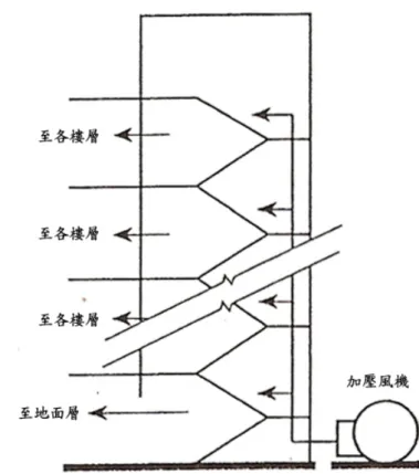 圖 3-4  樓梯間加壓方式系統示意圖(一)  (資料來源：參考文獻 B-14) 