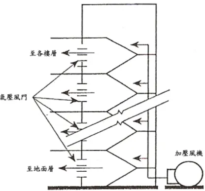 圖 3-5  樓梯間加壓方式系統示意圖(二)  (資料來源：參考文獻 B-14) 