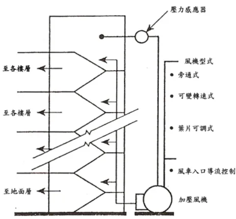圖 3-6  樓梯間加壓方式系統示意圖(三)  (資料來源：參考文獻 B-14) 