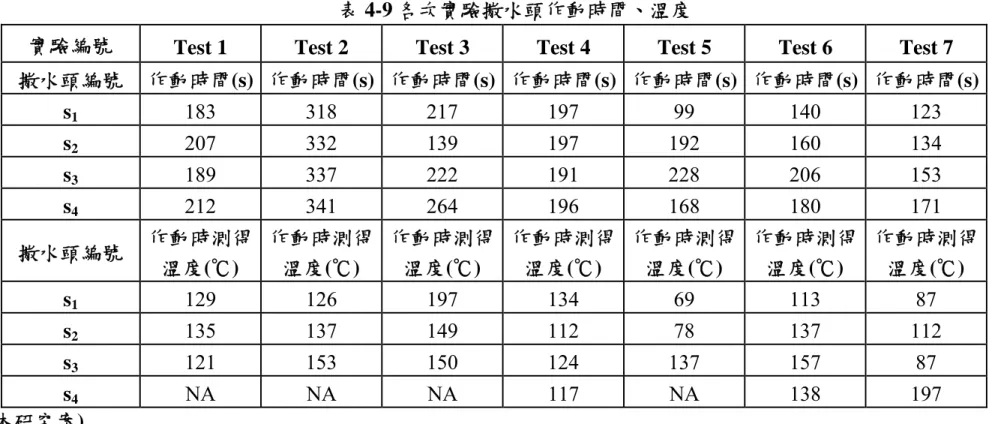 表 4-9 各次實驗撒水頭作動時間、溫度 