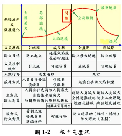 圖 1-2  一般火災歷程  (本研究案) 
