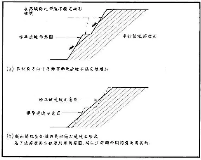 圖 2. 4 不利於坡地臺階的岩石節理  2.3 依應用地質技師公會之地質敏感區認定標準與作業規範，岩體滑動敏感區為：[2]  (1)  於 10mx10m 網格之地形坡度 25 至 40 度間，屬於軟弱岩層或破碎風化岩層， 且具畚箕狀旋滑地貌與階梯狀崩崖特徵 100 公尺以內之區域。  (2)  具有岩體滑動災害歷史紀錄，且坡面有地表水匯集現象、人為開挖或坡腳侵 蝕等現象一項以上 50 公尺以內之區域。 
