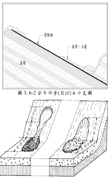 圖 3. 6-2 岩屑崩滑(Ⅱ)剖面示意圖  圖 3. 7-3 岩屑崩滑地形地貌特徵示意圖  (2).岩體滑動敏感區[2]   (A) 圈繪範圍：圈繪符合上述室內判釋或野外調查具岩體滑動地貌 特徵的地區。岩體滑動之圈繪範圍包含崩崖、滑動面、崩積層(滑 動體)。  (1)位於 10mx10m 網格之地形坡度介於 10-55 度間，且屬於軟弱岩 層或破碎狀岩層 50 公尺以內之區域。  (2)具有大規模山崩災害歷史紀錄或旋滑地貌特徵，且其崖下可能有 窪地或濕地，下方異常之緩坡、隆起或下陷地形之地區等 特徵一項以