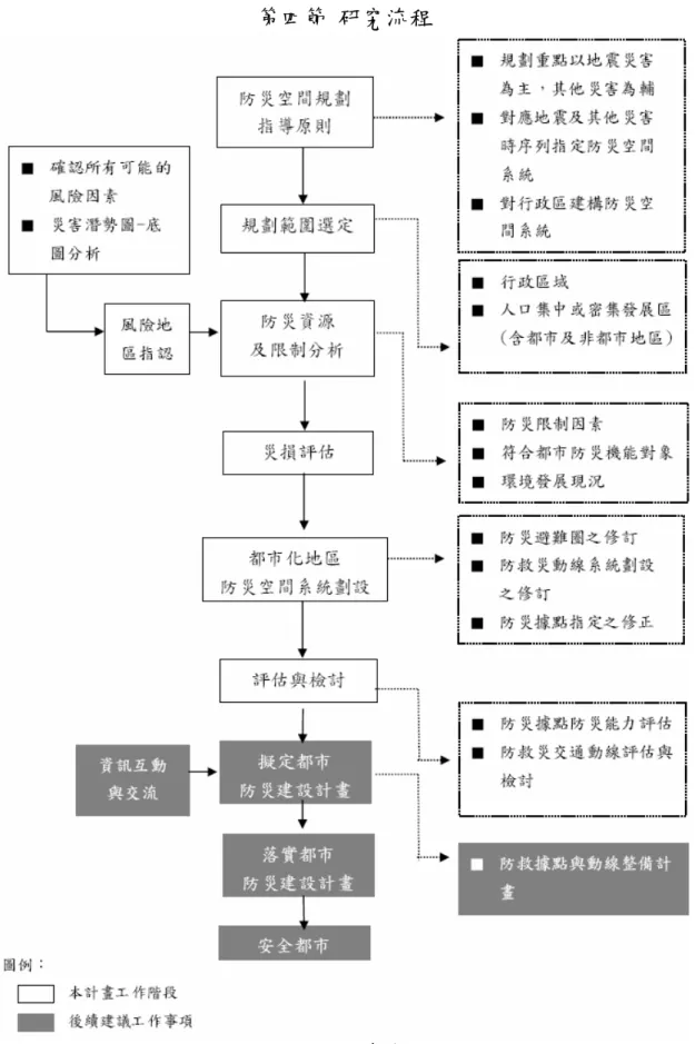 圖 1-2 計畫流程圖 