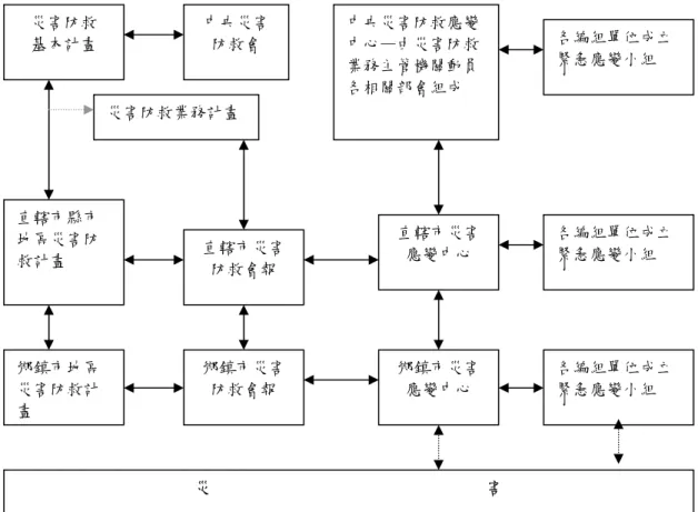圖 2-2 災害防救體系架構圖  二 、 台 北 市 防 救 災 體 系         目 前 台 北 市 所 建 構 的 災 害 防 救 體 系 ， 係 依 89 年 7 月 19 日 公 布 實 施 之「 災 害 防 救 法 」， 為 健 全 災 害 防 救 體 系 ， 強 化 災 害 防 救 效 能 ， 以 「 本 市 地 區 災 害 防 救 計 畫 」為 藍 圖 ， 依 現 有 災 害 防 救 運 作 體 系 ， 按 各 種 災 害 種 類 之 防 救 階 段（ 減 災 、 整 備 、 應 變 及
