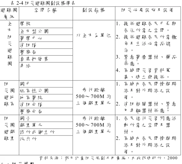 表 2-4 防災避難圈劃設標準表    避 難 圈 層 級 空 間 名 稱 劃 設 指 標 防 災 必 要 設 施 及 設 備 學 校 全 市 型 公 園 醫 學 中 心 消 防 隊 警 察 局 倉 庫 批 發 業    全      市      防      災      避      難       圈   車 站   以 全 市 為 單 位 1