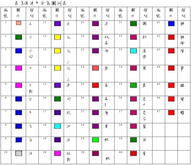 表 3-8 使用分區圖例表  編 號 圖示 類別 編號 圖示 類別 編號 圖示 類別 編號 圖示 類別 編號 圖示 類別 1   工 1 1   自 2 1   消 3 1   園 4 1   機 2   公 1 2   住 2 2   航 專 3 2   新 4 2   機場 3   公 兒 1 3   住 二 2 3   停 3 3   溝渠 4 3   殯 4   文 1 4   住 三 2 4   商 3 4   葬 4 4   醫 5   文 教 1 5   車 2 5   專 3 5   農 4
