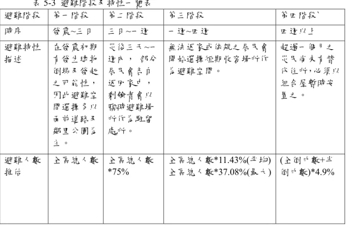 表 5-3  避難階段及特性一覽表  避難階段  第一階段  第二階段  第三階段  第四階段`   時序  發震~三日  三日~一週  一週~四週  四週以上  避難特性 描述  在發震初期有發生建物 倒塌及發起 之可能性， 因此避難空 間選擇多以 面前道路及 鄰里公園為 主。  災後三天~一週內，  部分居民會各自返回家中， 剩餘者會以臨時避難場所作為駐留處所。  無法返家或依親之居民會開始選擇短期收容場所作為避難空間。  超過一個月之災民尚未有替 代住所，必須以組合屋暫時安置之。  避難人數 推估  