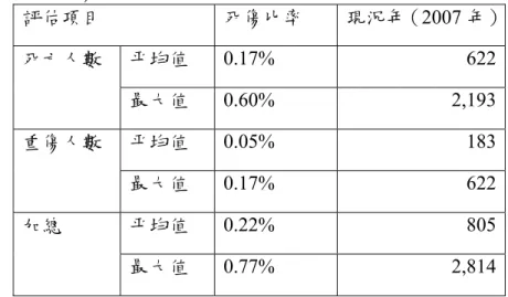 表 5-4 建物毀損推估統計表  估計項目  毀損比例  現況年（2007  年）    平均值  7.65%   6,954 全倒戶數  最大值  26.74%   24,306  平均值  8.35%   7,590 半倒戶數  最大值  30.90%   28,087  平均值  16.00%   14,543 加總  最大值  57.64%   52,392  註： 1.建物毀損平均及最大比例參考自參考 921  集集大地震台中縣各鄉鎮經驗值 2.此表之「毀損比例」係以棟數計算，但與前述之以『戶數』