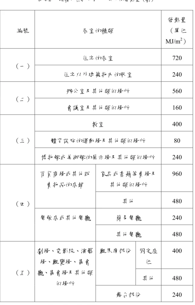 表 4-2  堆積可燃物每 1 平方公尺的發熱量（q 1 ）  編號  居室的種類  發熱量（單位 MJ/m 2 ）  住宅的居室 720  （一）  住宅以外建築物內的臥室 240  辦公室及其他類似場所 560  （二）  會議室及其他類似場所 160  教室 400  體育設施的運動場及其他類似場所 80 （三）  博物館或美術館的展示場及其他類似場所 240  家具或書籍等賣場及 其他類似場所  960 百貨商場或其他販賣物品的店鋪  其他 480  簡易餐廳 240 （四） 餐飲店或其他餐廳  其