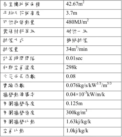 表 6-1  簡易 2 層計算條件及參數（資料來源：本研究整理）  居室樓地板面積  42.67m 2 平均天花板高度  3.7m  可燃物發熱量  480MJ/m 2 裝修材料等級  耐燃一級  排煙方式  機械排煙  排煙量  34m 3 /min  計算時間間隔  0.01sec  初期空氣溫度  298k  火災成長係數  0.08  實驗係數  0.076kg/s/kW 1/3 /m 5/3 牆壁熱傳導率  0.04×10 -3 kW/m/k  周圍牆壁厚度  0.125m  周圍牆壁密度  30