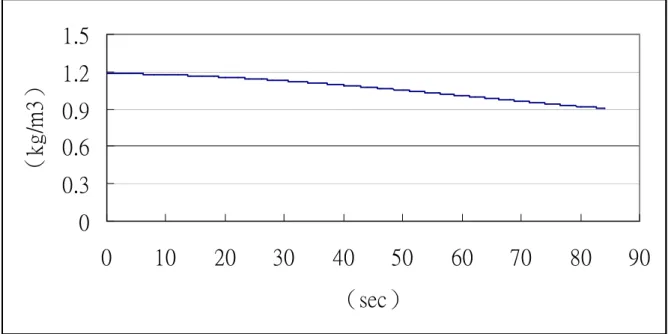 圖 6.4  煙層密度（資料來源：本研究整理）  （三）  計算結果比較：  與其他使用簡易 2 層的計算工具結果比較如下表 6.2。因為相關數據都呈現 相同的趨勢，僅於數值上有所差異，所以下表僅列出煙層下降至 1.8M 時（阻礙 避難人員逃生）的數據加以比較。  表 6-2  與其他計算工具計算結果比較表（R2）  本研究所使用程式 其他工具  煙層下降至 1.8M 時間（s）  84.13 66.00  煙層下降至 1.8M 的熱釋放率（kW） 566.287 348.480  煙層下降至 1.8M 的
