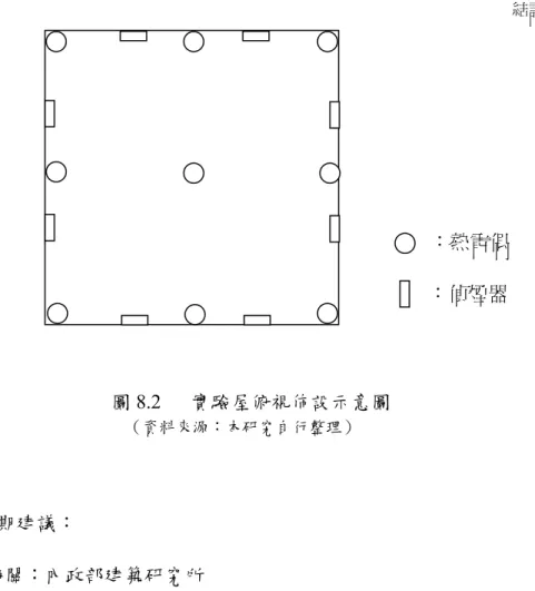 圖 8.2  實驗屋俯視佈設示意圖  二、  中長期建議：    主辦機關：內政部建築研究所  在經過實驗驗證本研究程式之正確性及可靠度之後，在配合本研究進行的程 式改良，未來可考慮將簡易 2 層法納入建築物防火避難安全性能驗證技術（亦即 所謂的 Route B）手冊中加以修訂並配合程式的計算，強化性能設計法規的應用 範圍。  ：偵煙器  ：熱電偶  結論與建議 （資料來源：本研究自行整理） 