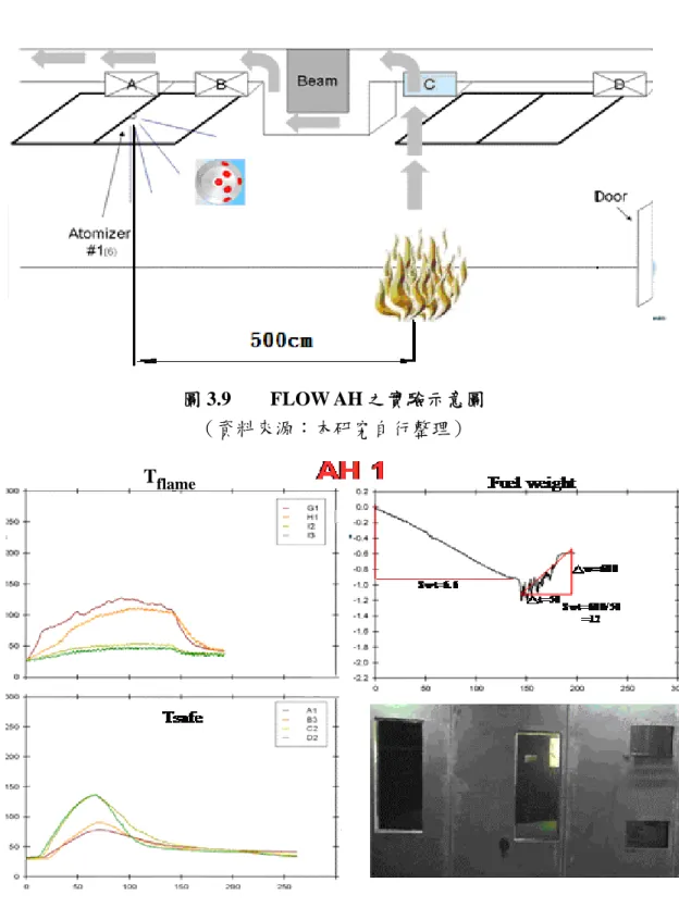 圖 3.9    FLOW AH 之實驗示意圖 