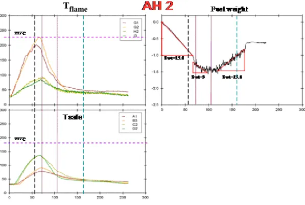圖 3.11  FLOW AH2 溫度時間變化圖&amp;油盆重量變化圖 