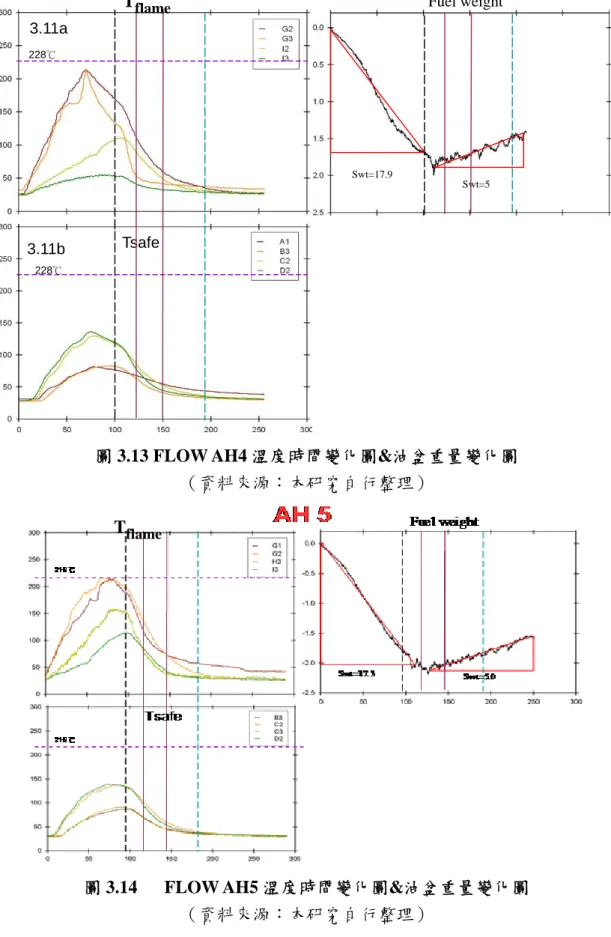 圖 3.13 FLOW AH4 溫度時間變化圖&amp;油盆重量變化圖 