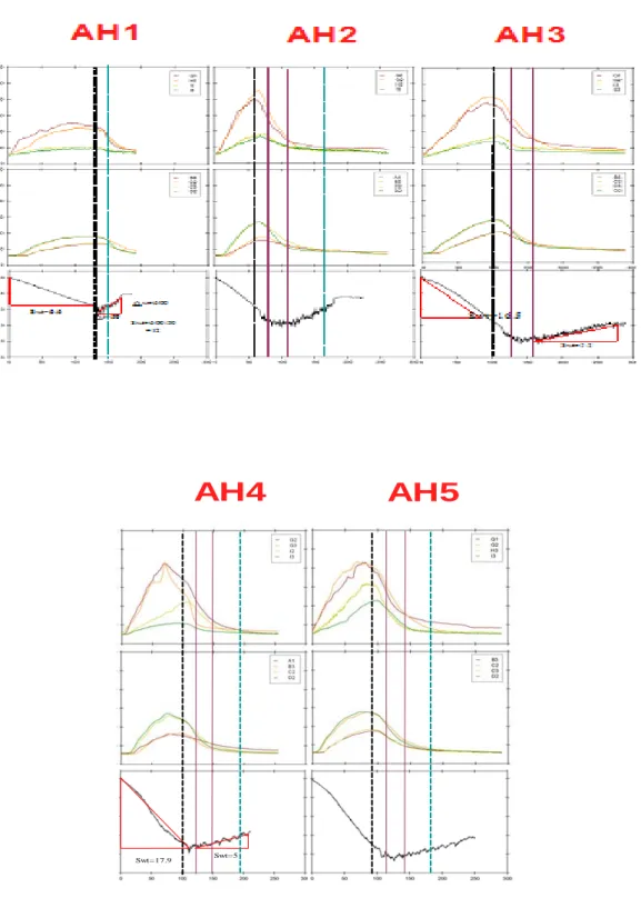 圖 3.15a  FLOW  AH1~5 溫度時間變化圖&amp;油盆重量變化圖 