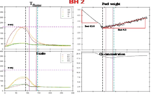 圖 3.18 FLOW BH2 溫度時間變化圖&amp;油盆重量變化圖 