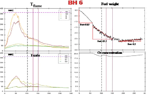 圖 3.22   FLOW BH6 溫度時間變化圖&amp;油盆重量變化圖 