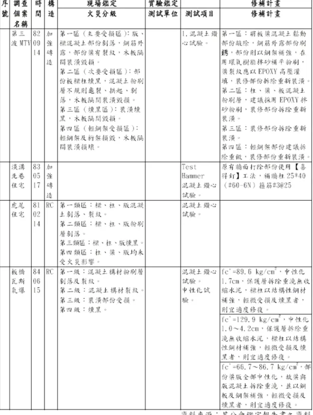 表 3-3 公會鑑定報告調查資料（續）   