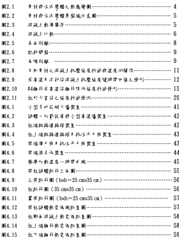 圖 次   4 圖2.1 骨材與水泥漿體之熱應變圖……………………………………… 5 圖2.2 骨材與水泥漿體界裂縫示意圖…………………………………… 5 圖2.3 混凝土熱傳導率…………………………………………………… 6 圖2.4 混凝土比熱………………………………………………………… 8 圖2.5 表面剝離…………………………………………………………… 9 圖2.6 粒料劈裂…………………………………………………………… 圖2.7  角隅剝離  ………………………………………………………… 9  11